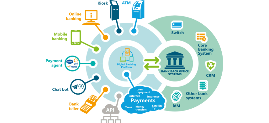 Core Banking Integration Ecosystem interface preview