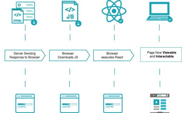Server-side Rendering trong React
